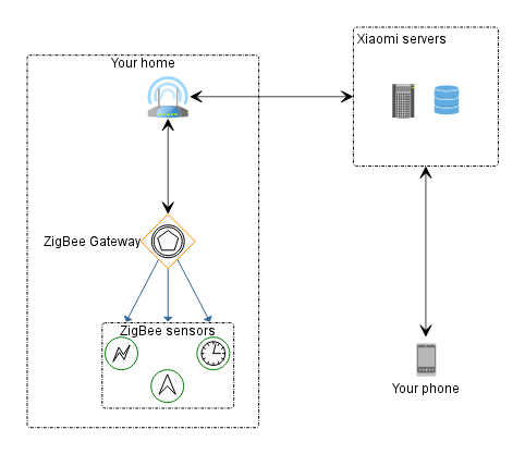 Xiaomi Gateway (Aqara) - Domoticz