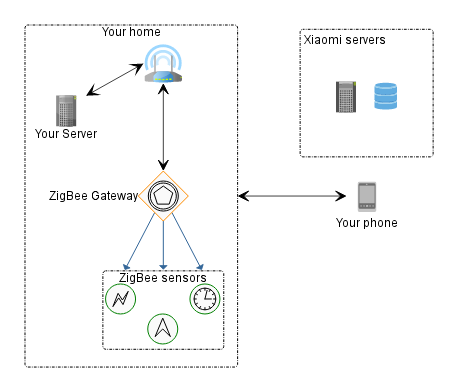 Zigbee шлюз схема